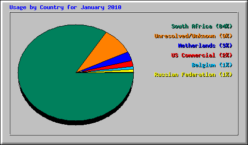 Usage by Country for January 2010