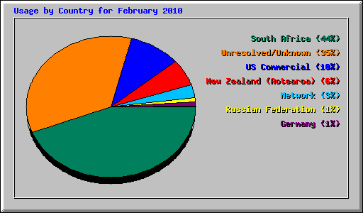 Usage by Country for February 2010