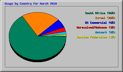 Usage by Country for March 2010