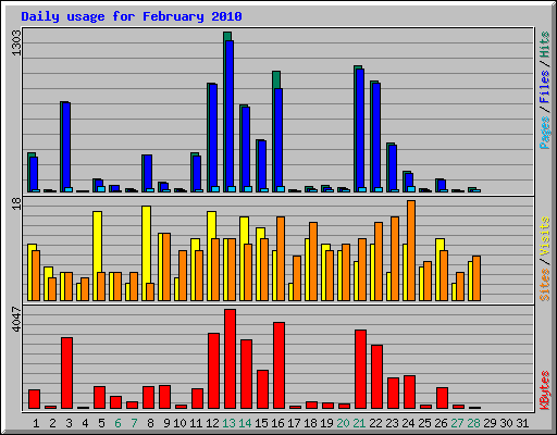 Daily usage for February 2010