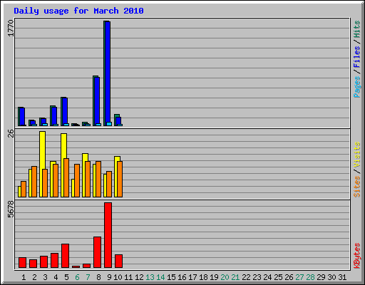 Daily usage for March 2010