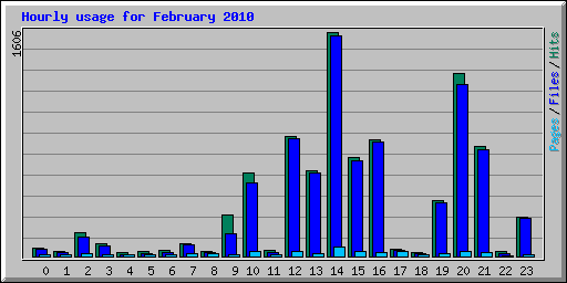 Hourly usage for February 2010