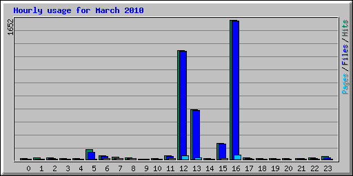 Hourly usage for March 2010
