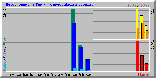 Usage summary for www.crystalwizard.co.za